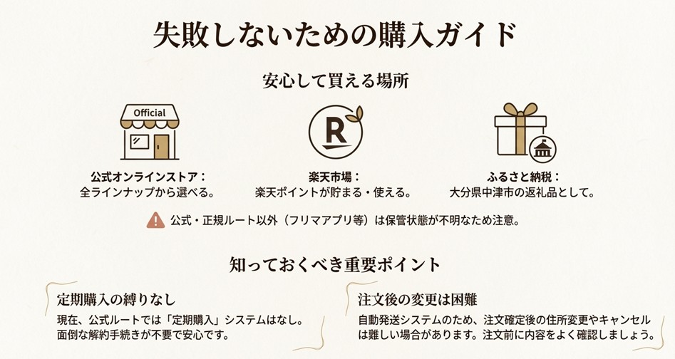 公式ストア、楽天市場、ふるさと納税などの購入ルートと、定期購入の縛りがない点、注文確定後の変更が困難である点などの注意書き