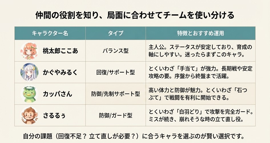 桃太郎ここあ、かぐやみるく、カッパさん、さるるぅの特徴とおすすめ運用をまとめた一覧表