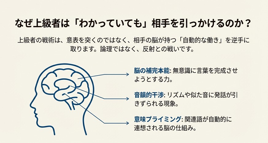 脳の構造図とともに、上級者が利用する3つのメカニズム（脳の補完本能、音韻的干渉、意味プライミング）を解説したスライド。論理ではなく反射との戦いであることを示している。