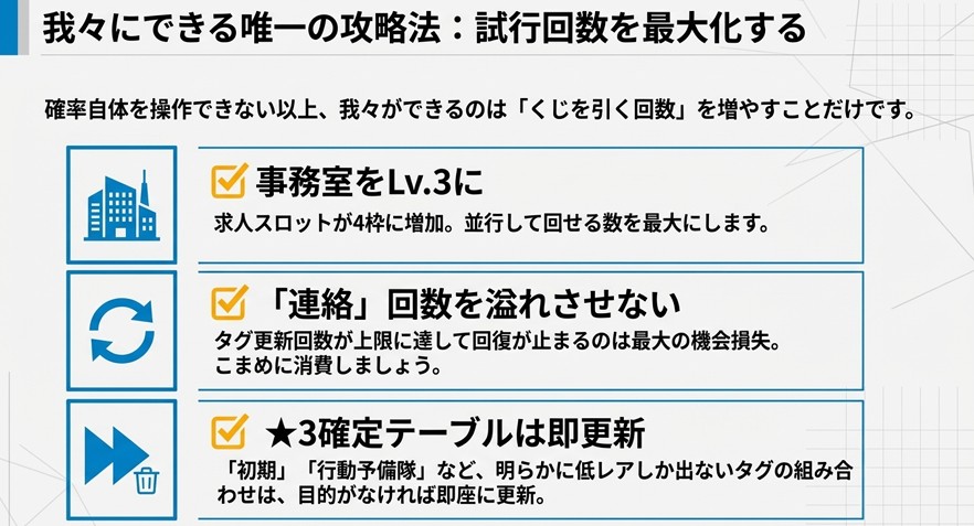 事務室をレベル3にして求人スロットを増やし、連絡回数を溢れさせず、不要なタグは即更新するという試行回数を増やす戦略。