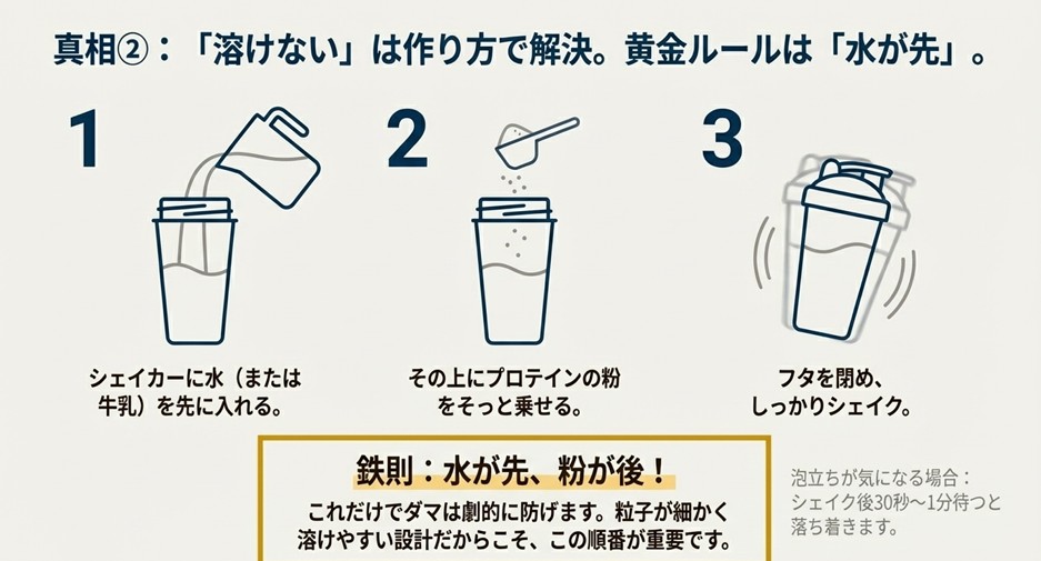 シェイカーに水を先に入れ、その後に粉を入れることでダマを防ぐ「黄金ルール」をイラストで解説した手順図
