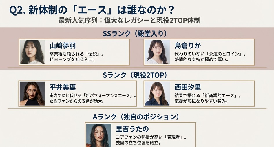 島倉りか・山﨑夢羽を「SSランク（殿堂入り）」、平井美葉・西田汐里を「Sランク（現役2TOP）」、里吉うたのを「Aランク」として分類した人気順の図解スライド。