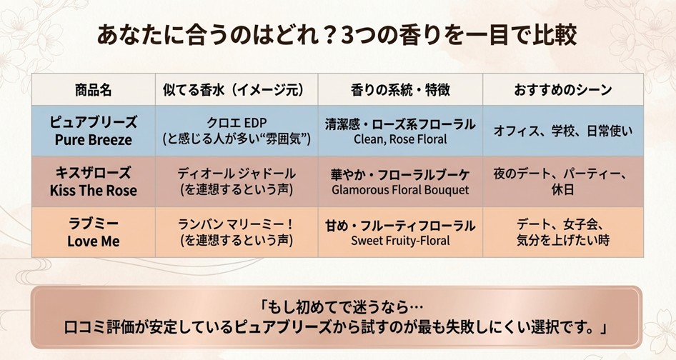 ピュアブリーズ、キスザローズ、ラブミーの3種類における、似ている香水イメージ・香りの系統・おすすめの使用シーンをまとめた一覧比較表