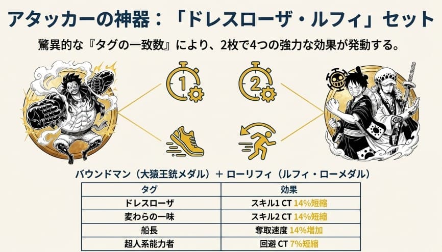 バウンドマン（大猿王銃）メダルとローリフィ（ルフィ・ロー）メダルの組み合わせ画像。ドレスローザ・麦わらの一味などのタグ効果一覧。