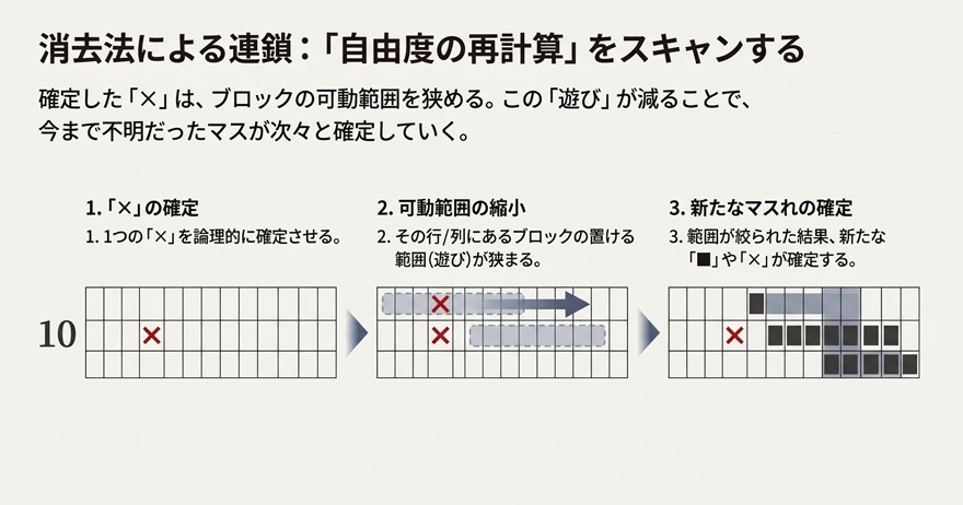 一つの×が確定することでブロックの可動範囲（遊び）が狭まり、連鎖的に次のマスが確定していく論理プロセスの図解。