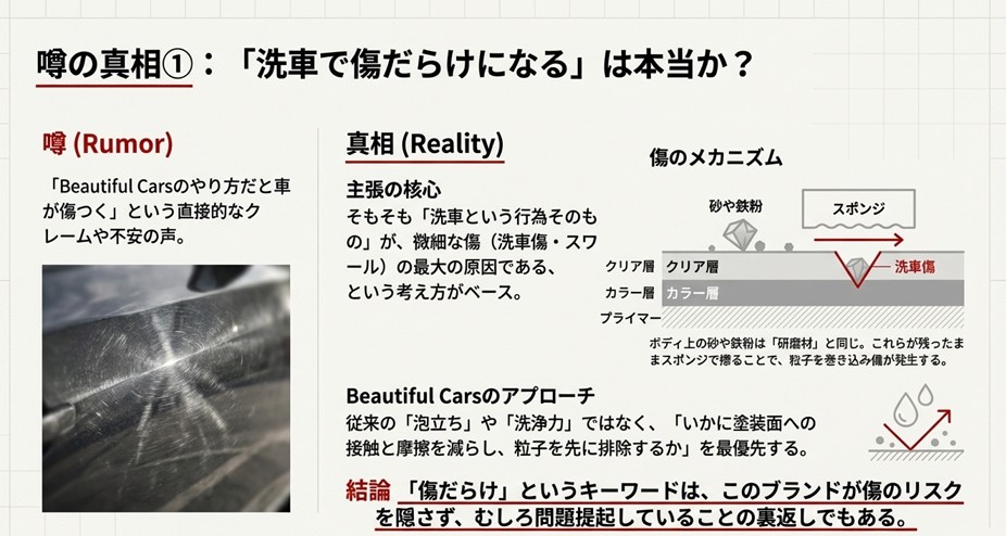 砂や鉄粉がスポンジで引きずられて塗装のクリア層に傷をつける仕組みと、それを防ぐための接触を減らす洗車方法の比較図。