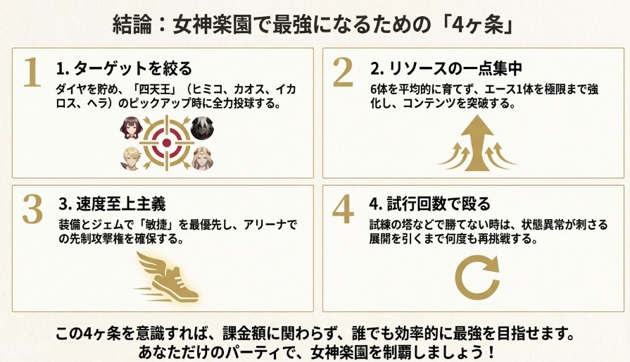 ターゲット選定、一点集中、速度優先、試行回数という、女神楽園で効率的に強くなるための4つの戦略まとめ