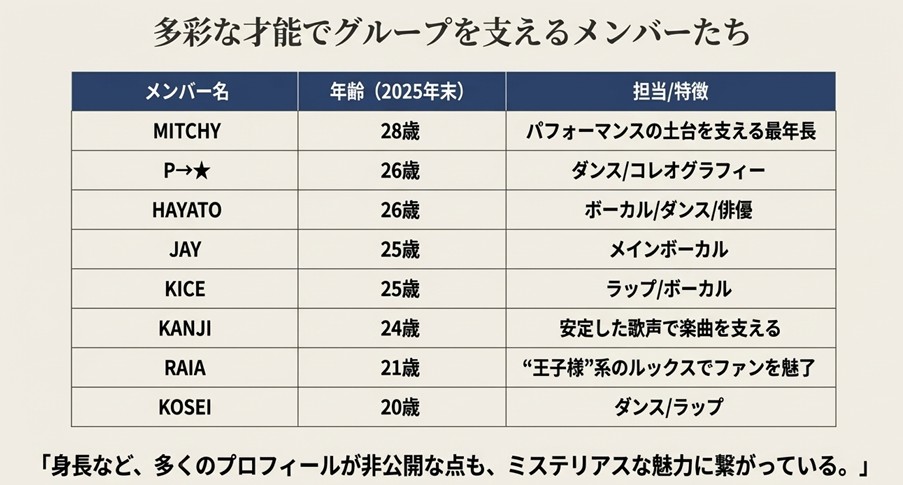 メンバーの年齢と担当ポジション（ボーカル、ダンス、ラップなど）をまとめた一覧表。多くのプロフィールが非公開である点にも言及 。