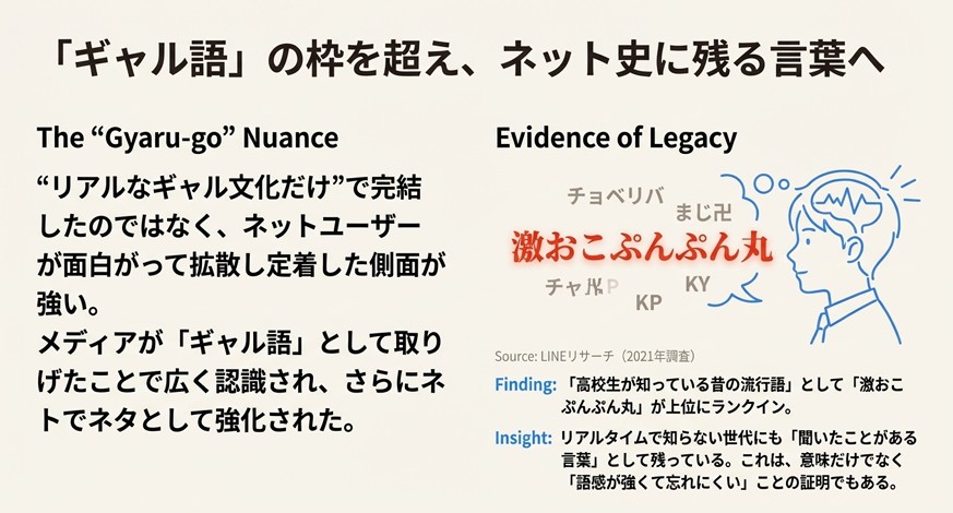 チョベリバ、まじ卍などと並ぶ流行語のワードクラウド。LINEリサーチの出典を元に、高校生が知っている昔の流行語として上位にランクインしていることを示す資料。