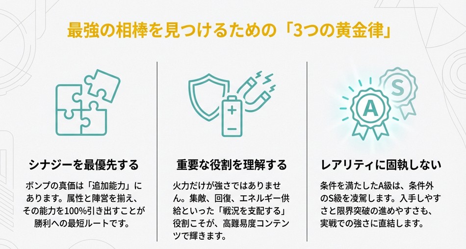 ゼンレスゾーンゼロのボンプ選びで重要なシナジー、役割、レアリティの考え方を解説した図解。