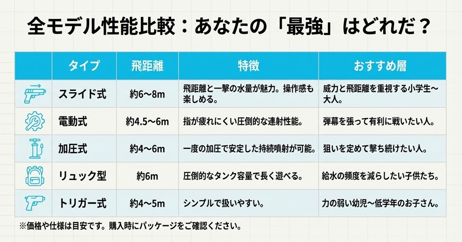 スライド式、電動式、加圧式、リュック型、トリガー式の5タイプを「飛距離」「特徴」「おすすめ層」で比較した一覧表