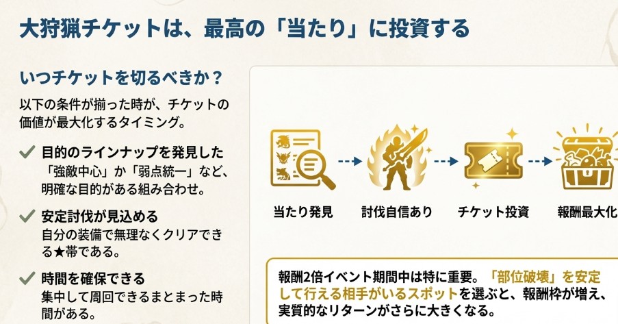 大狩猟チケットを使用する判断基準。目的のラインナップを発見し、かつ安定討伐が見込め、時間を確保できる時に投資することで報酬価値が最大化するという図解。