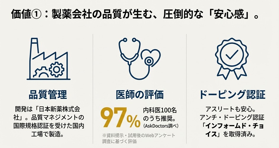 日本新薬による品質管理、医師の97%が推奨、アンチドーピング認証取得という3つの安心ポイントを示した図