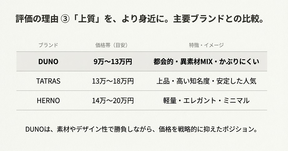 DUNO、TATRAS、HERNOの価格帯と特徴を比較した一覧表。都会的で異素材MIXを得意とするDUNOの立ち位置とコストパフォーマンス。