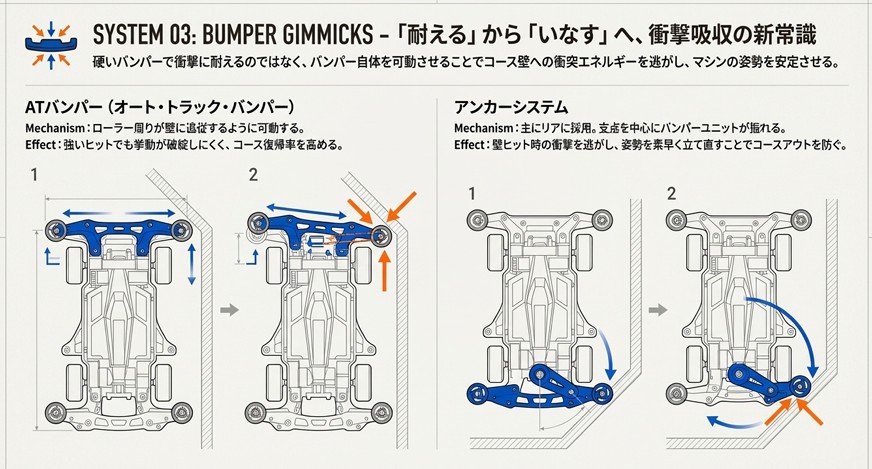 コース壁への衝突時にバンパーがどのように動いて衝撃を逃がすかを示した、ATバンパーとアンカーシステムの動作図解。