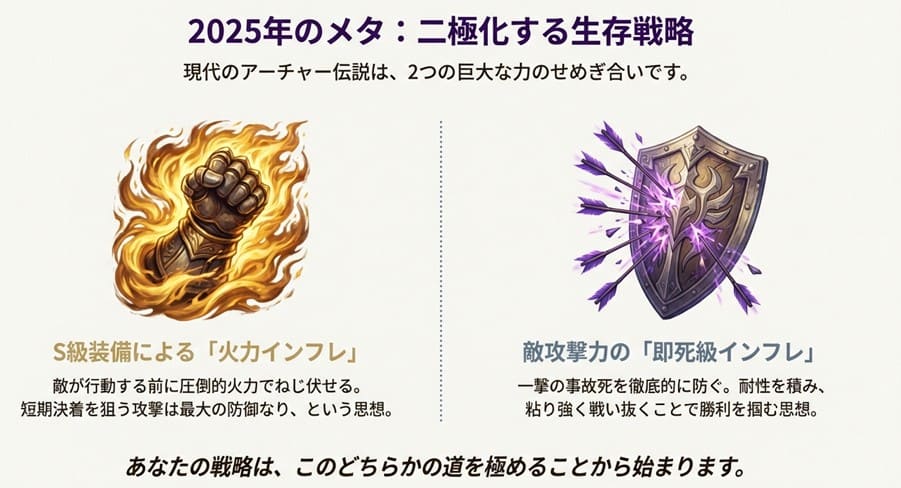 アーチャー伝説の2025年環境解説。S級装備による火力インフレと敵攻撃力の即死級インフレの対比図。