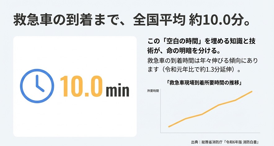 救急車到着までの所要時間が年々伸びていることを示すグラフと、空白の10分間の重要性