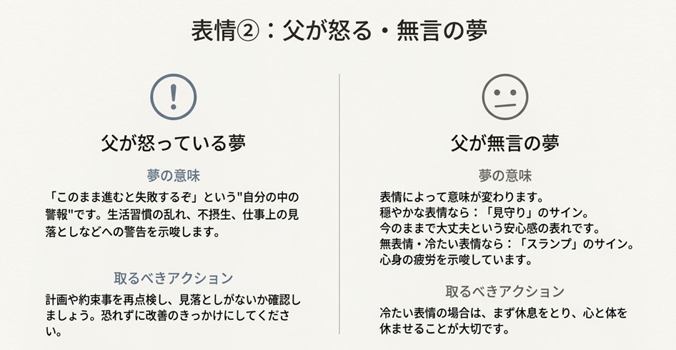 父が怒る夢は失敗への警報、無言の夢は表情によって「見守り」か「スランプ」かを判断する必要があることを解説したスライド。