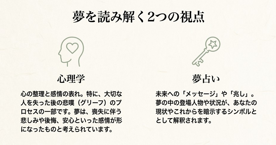 夢を心理学的な「心の整理」と、夢占い的な「メッセージ」の2つの視点から解説した図