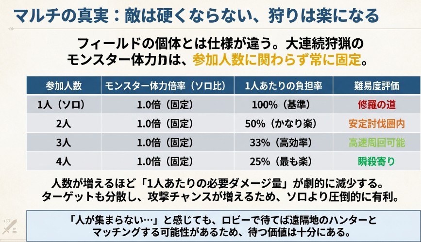 大連続狩猟における参加人数ごとのモンスター体力倍率表。体力は1人でも4人でも固定（1.0倍）のため、人数が増えるほど1人あたりの負担率が減り、難易度が下がる仕組みの解説。