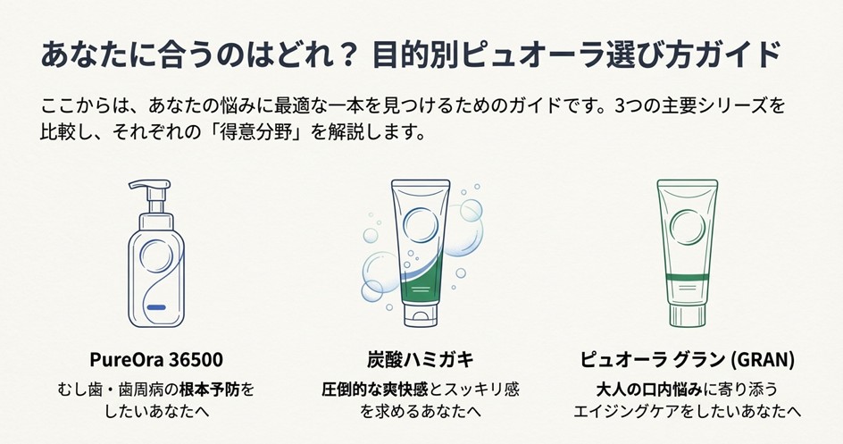 根本予防の36500、爽快感の炭酸ハミガキ、エイジングケアのグラン。3つの主要シリーズの特徴とターゲット層の比較。