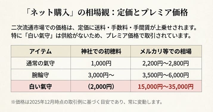 三峰神社の氣守・腕輪守・白い氣守の神社での初穂料とメルカリ等での取引価格の比較表
