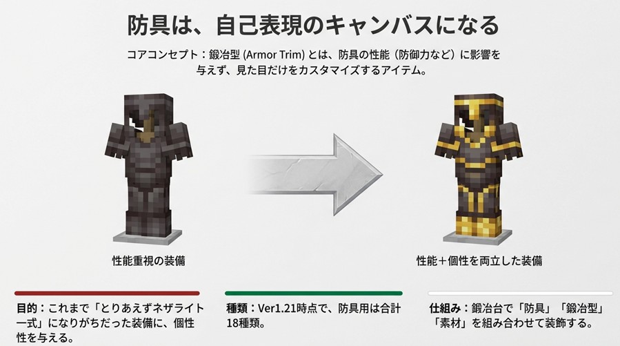 マイクラの鍛冶型（Armor Trims）を使用して、防具の性能を変えずに見た目だけをカスタマイズする仕組みを図解したイラスト。