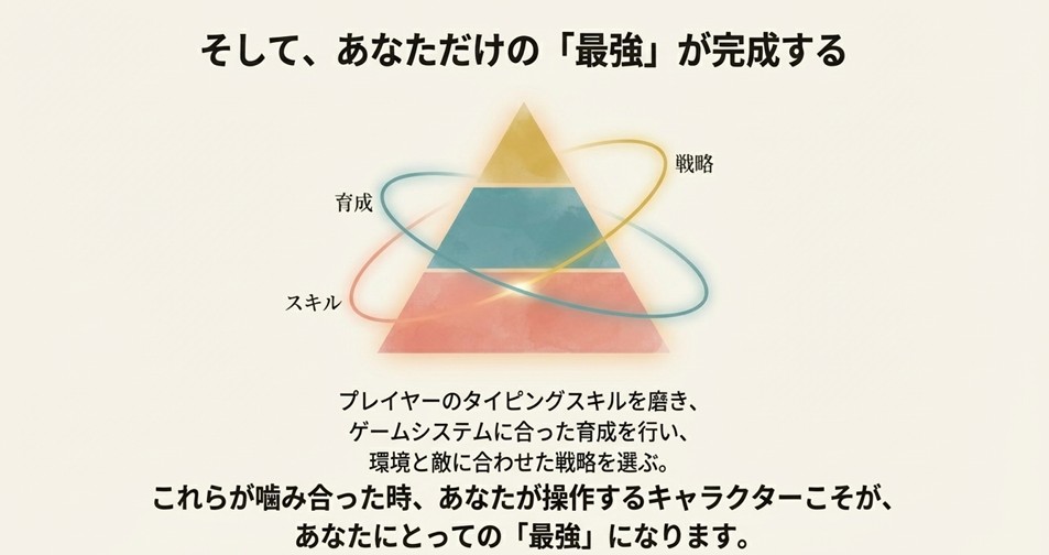 スキル、育成、戦略の3層ピラミッドが噛み合った時に最強が生まれるという概念図