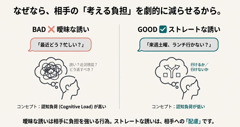 ご飯に誘う際の「曖昧な誘い」は認知負荷が高く、「ストレートな誘い」は相手への配慮になることを示す図解