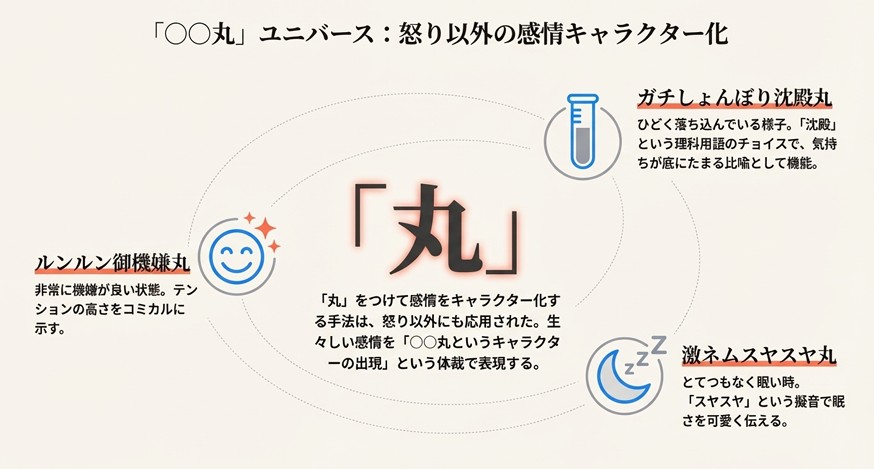 「ルンルン御機嫌丸」「ガチしょんぼり沈殿丸」「激ネムスヤスヤ丸」のイラストと意味の解説。「丸」をつけて感情をキャラクター化する手法の図解。