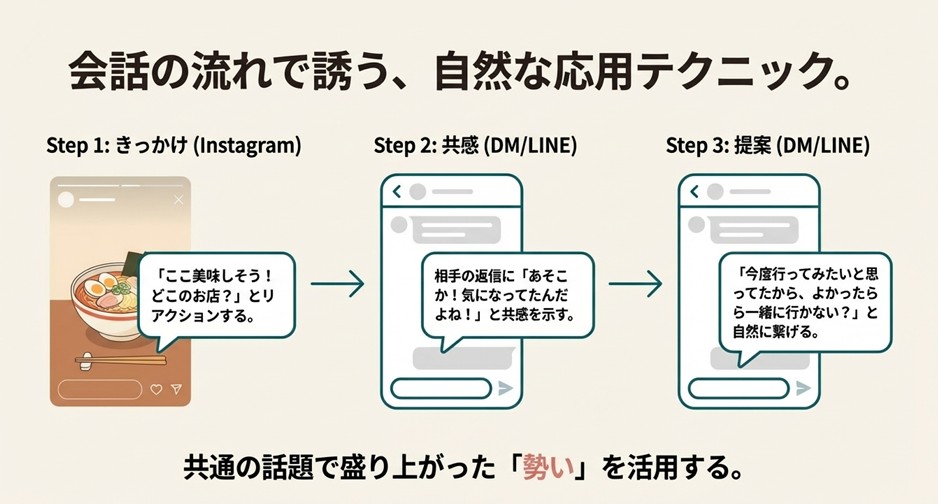 Instagramのストーリーズ反応から共感を生み、自然に食事の誘いにつなげる3ステップの会話例