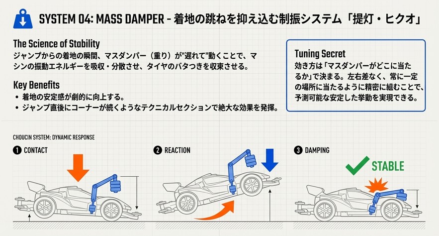 ジャンプ着地時のマシンの挙動図。着地の瞬間にマスダンパーが遅れて落ちてくることで、機体の跳ね上がりを抑制する様子を描いた3段階の図。