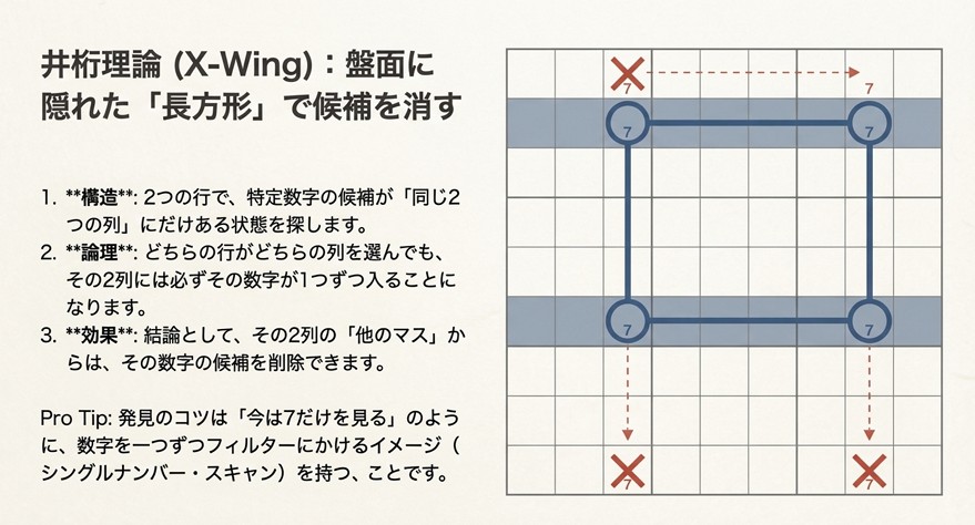 盤面上で特定の数字（7）が長方形の頂点となる位置に配置され、井桁の関係を作っているX-Wingの成立条件と排除範囲を示した図解。