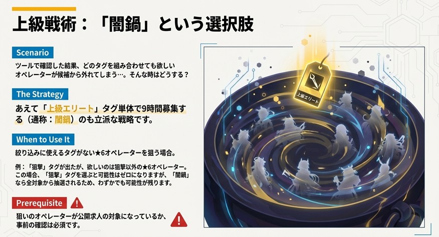 欲しいオペレーターがタグで絞り込めない場合、あえて上級エリート単体で募集する「闇鍋」戦略の解説図。