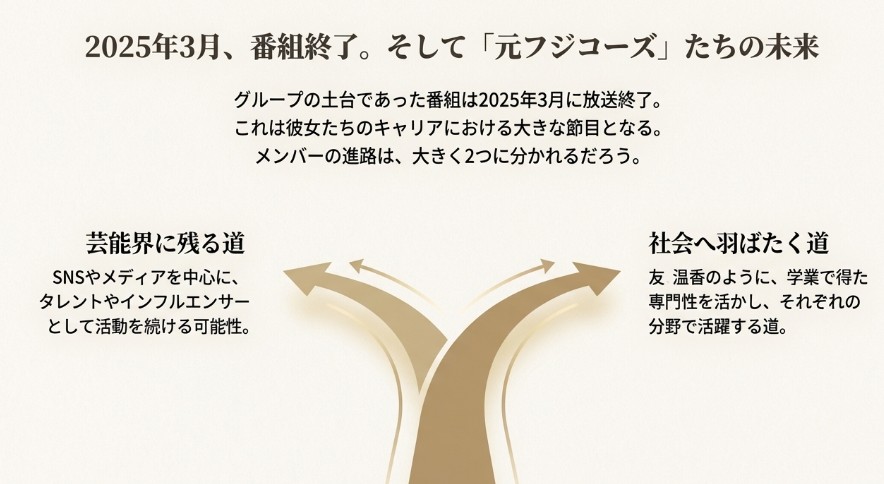 芸能界に残る道と社会へ羽ばたく道、番組終了後のメンバーが歩むであろう2つの可能性を示した未来予想図