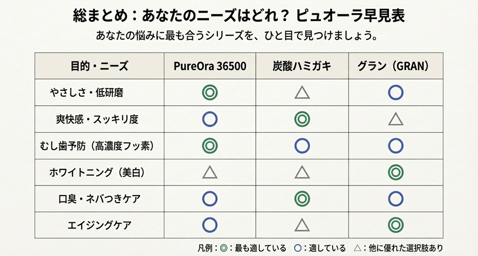 36500、炭酸ハミガキ、グランの3シリーズを、やさしさ、爽快感、むし歯予防、ホワイトニングなどの目的別に評価した比較一覧表。