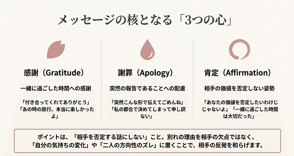 感謝（Gratitude）、謝罪（Apology）、肯定（Affirmation）の3つの要素を解説したスライド。相手を否定せず自分の気持ちに軸を置くポイントがまとめられています。