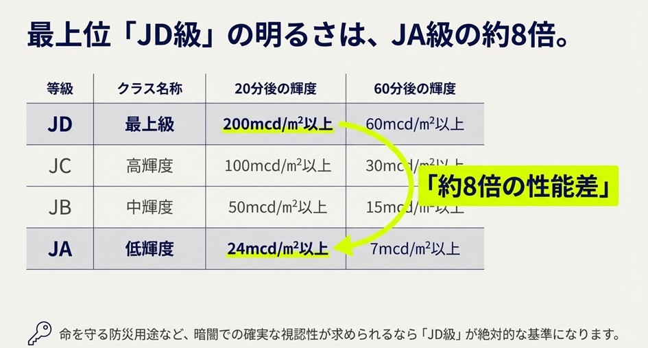 JIS規格の等級（JD、JC、JB、JA）ごとの20分後・60分後の輝度比較表。JD級はJA級の約8倍の明るさがある。
