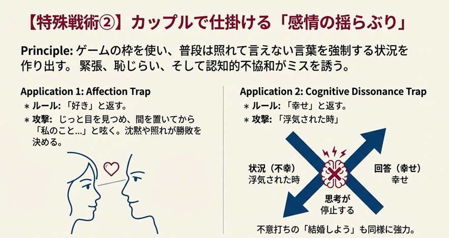 「好き」と言わせるためのアイコンタクトや、「幸せ」という回答に対して「浮気された時」という不幸な状況をぶつけ、認知的不協和（矛盾）を起こさせる図解。