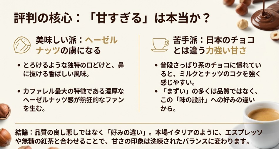 カファレルチョコに対する「美味しい（ヘーゼルナッツの虜）」と「苦手（甘すぎる）」という評価の分かれ目と、味の設計に関する解説図