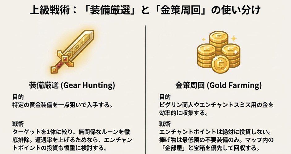 特定の装備を狙う「装備厳選」と、金を稼ぐための「金策周回」について、それぞれの目的と戦術の違いを比較した表。