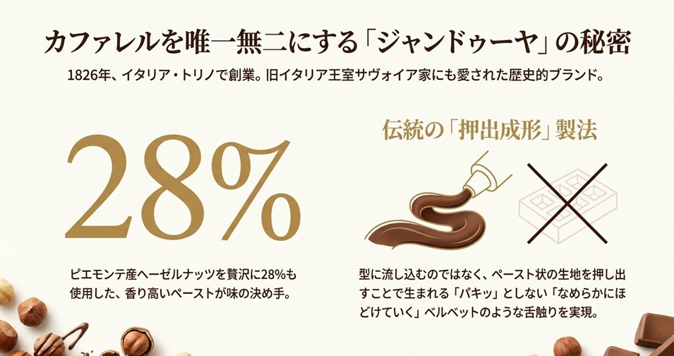 ヘーゼルナッツを28%使用し、伝統の押出成形製法によって生まれるカファレルジャンドゥーヤのなめらかな口どけの秘密