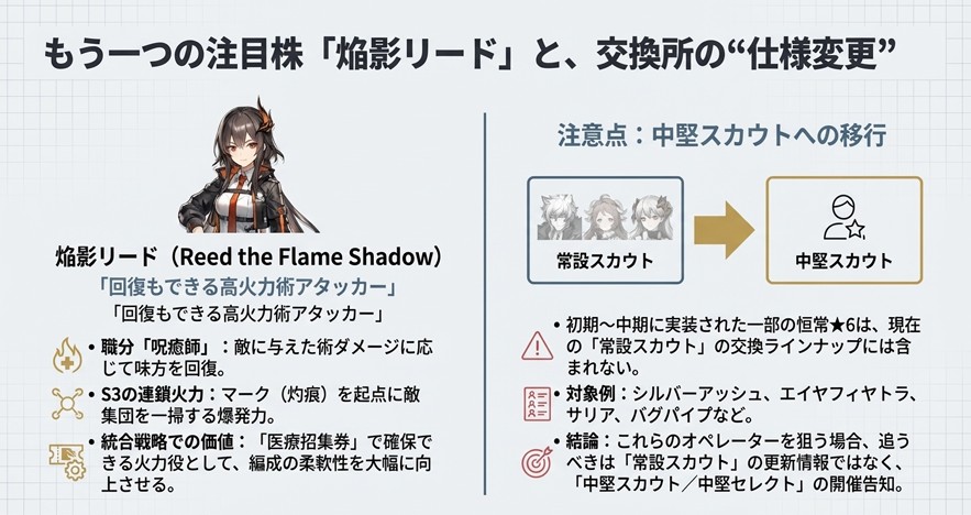 焔影リード（呪癒師）の性能解説に加え、初期実装オペレーターが常設スカウトから「中堅スカウト」へ移行する仕様について図解したスライド。