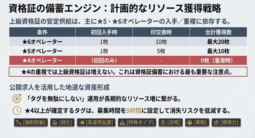 星6、星5、星4オペレーターの初回入手時と重複時にもらえる上級資格証の枚数比較表。および公開求人で狙うべきタグ（強制移動、弱化など）のリスト。