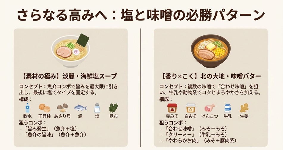 魚介の旨味を活かした淡麗塩スープと、味噌バターでコクを出す味噌ラーメンの具体的な食材構成図