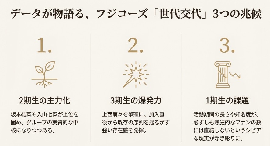 2期生の主力化、3期生の爆発力、1期生の課題という3つの視点からグループ内の変化を分析した解説スライド