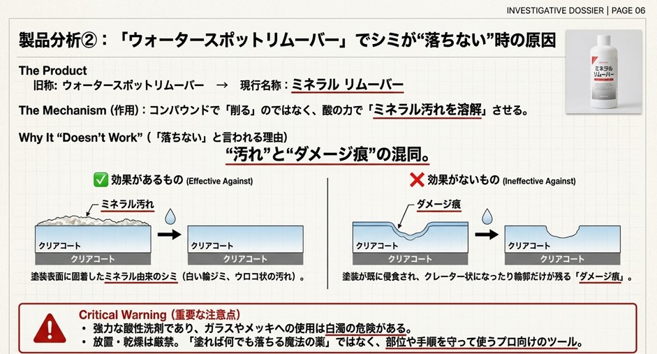 塗装表面に乗っている「ミネラル汚れ」は落ちるが、塗装が凹んでしまった「ダメージ痕」には効果がないことを示した断面図。