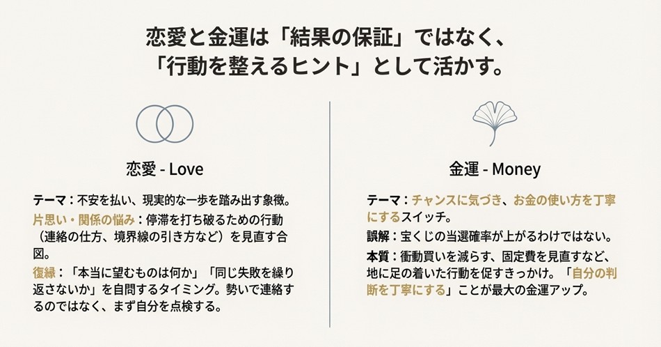 「恋愛と金運は結果の保証ではなく、行動を整えるヒント」というテキスト。恋愛（不安を払う象徴）と金運（お金の使い方を丁寧にするスイッチ）の解説。