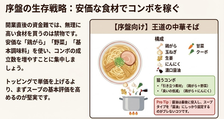 鶏がら、玉ねぎ、生姜、にんにく、濃口醤油を使った、序盤から作りやすい高評価な醤油ラーメンの構成図