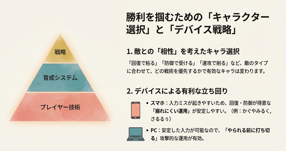 スマホは守り重視、PCは攻撃重視など、デバイスによる有利な立ち回りを解説したスライド